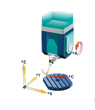 五軸立式加工中心A、C旋轉(zhuǎn)軸安裝在工作臺上